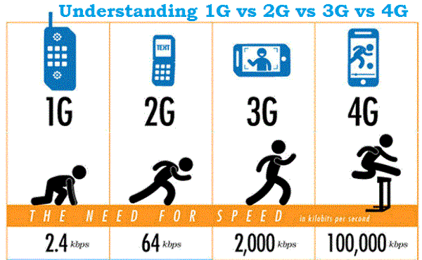 2G là gì? Đặc điểm của 2G? Điểm khác biệt giữa 1G và 2G là gì?